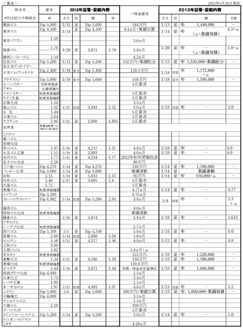 13春のとりくみ回答妥結一覧