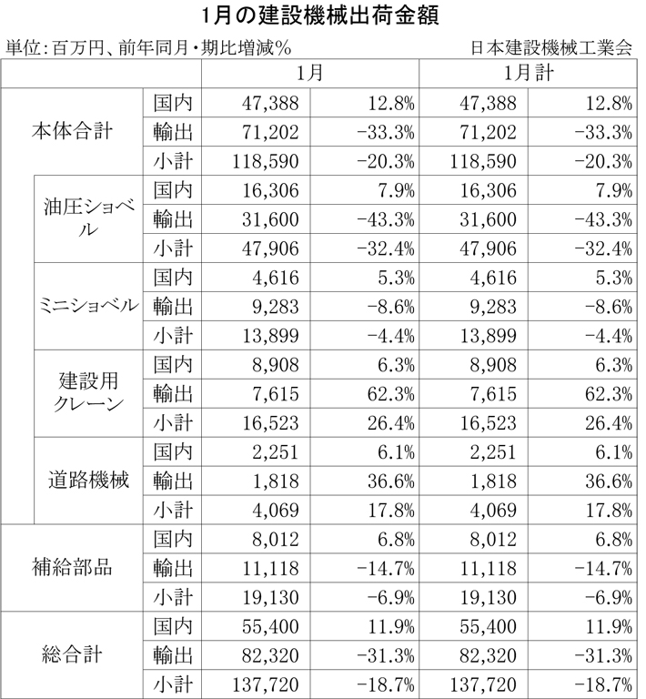 2013年1月の建設機械出荷金額