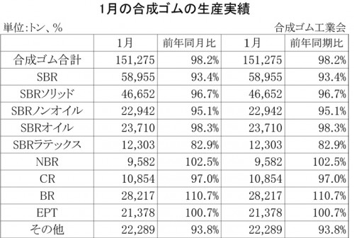 2013年1月の合成ゴムの生産実績