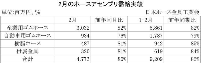 2013年2月のホースアセンブリ需給実績