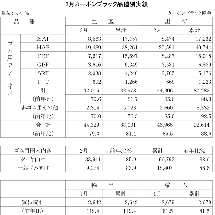 2013年2月のカーボンブラッ