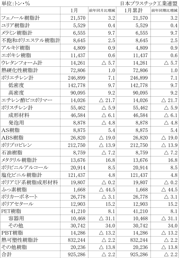 2013年1月のプラスチック原