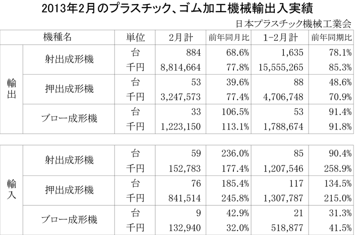 2013年2月のプラスチック、ゴム加工機械輸出入実績