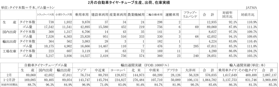 2013年2月の自動車タイヤ・チューブ生産、出荷、在庫実績)