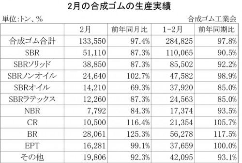 2013年2月の合成ゴムの生産実績