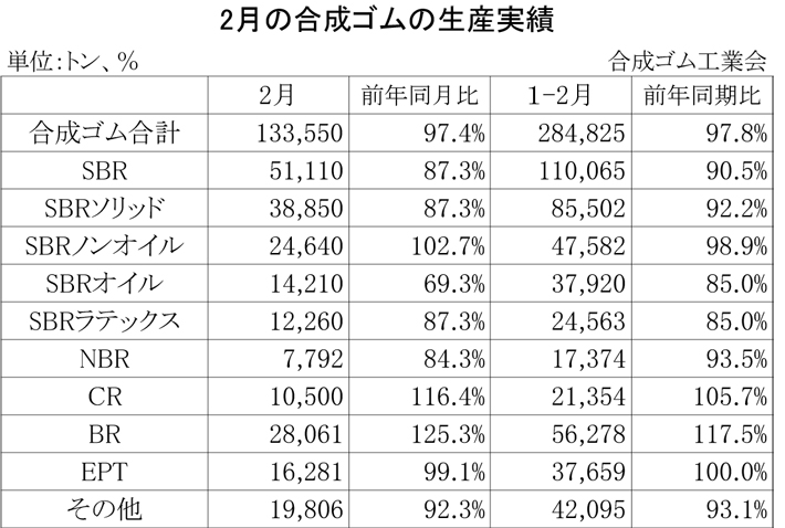 2013年2月の合成ゴムの生産実績