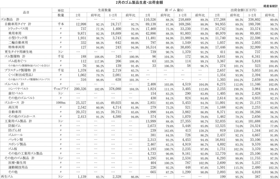 13年2月のゴム製品生産・出荷金額