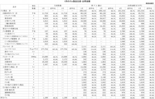 2013年1月のゴム製品生産・出荷金額