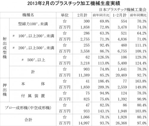 2013年2月のプラスチック加工機械生産実績