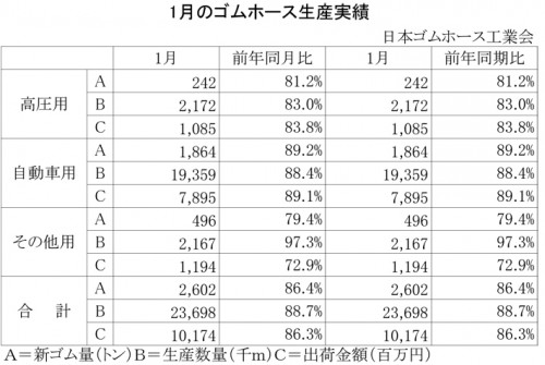 13年1月のゴムホース生産実績