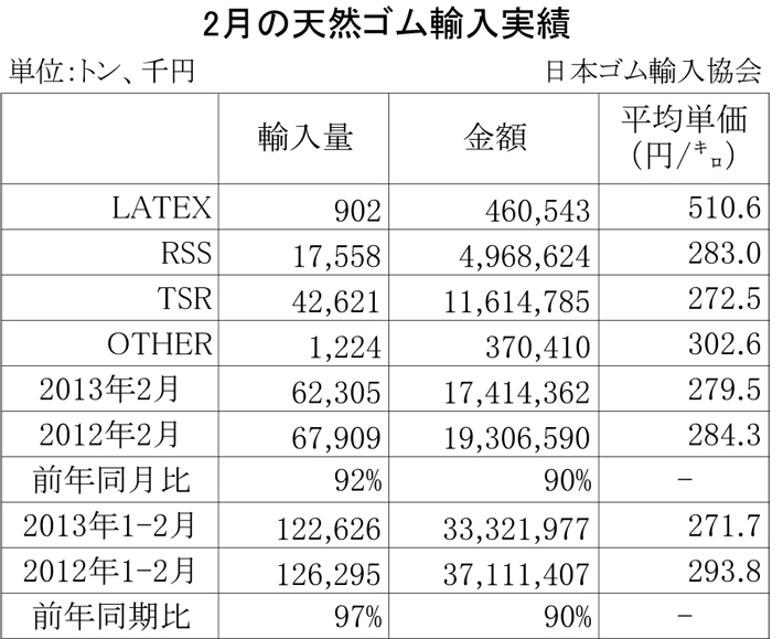 2013年2月の天然ゴム輸入実績