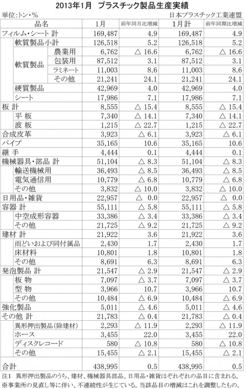 13年1月のプラスチック製品生産実績