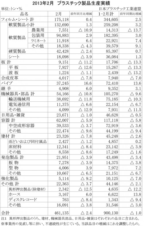 13年2月のプラスチック製品生産実績