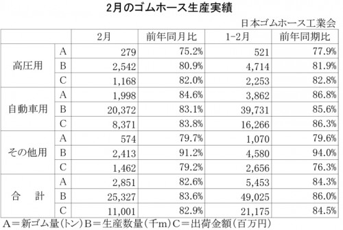 2013年2月のゴムホース生産実績