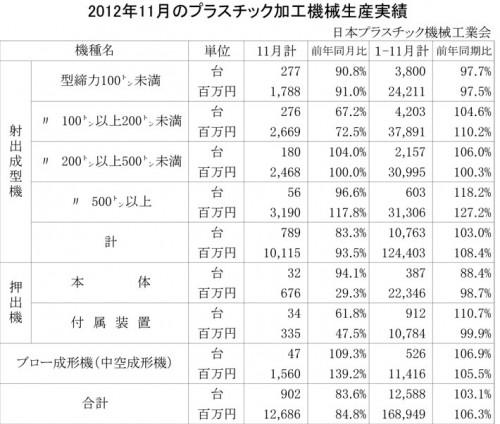 2012年11月のプラスチック、ゴム加工機械生産実績