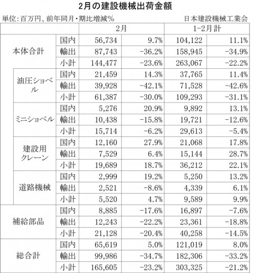 2013年2月の建設機械出荷金額