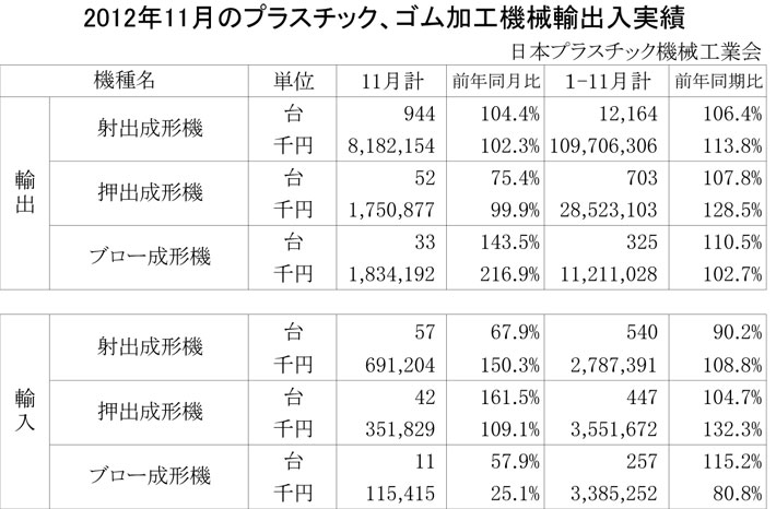 2012年11月のプラスチック、ゴム加工機械輸入実績