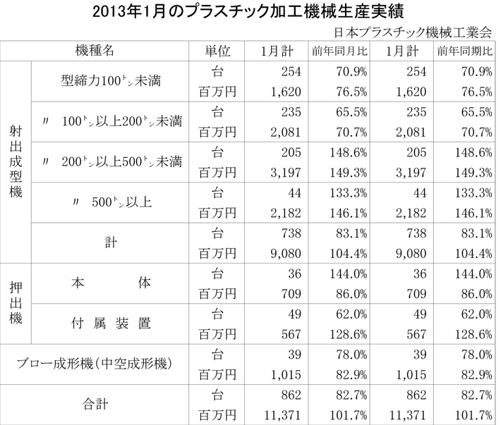 2013年1月のプラスチック加工機械生産実績