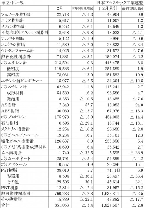 13年2月のプラスチック原材料生産実績