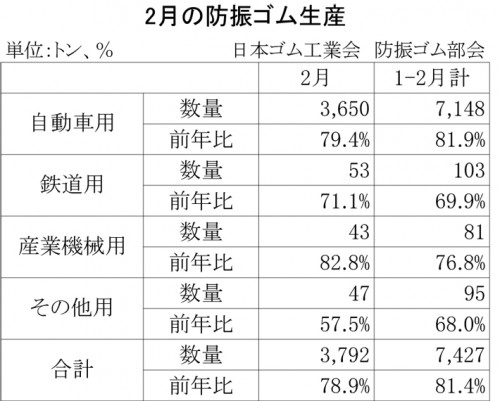 2013年2月の防振ゴム生産