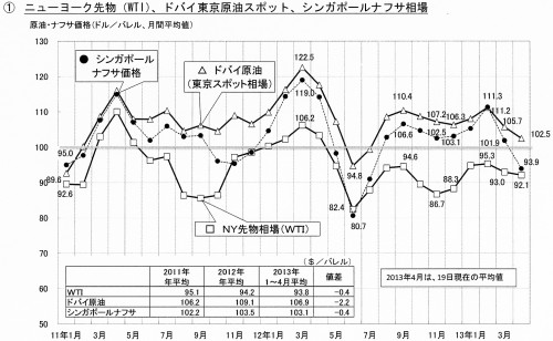 ニューヨーク先物（WTI）、ドバイ東京原油スポット、シンガポールナフサ相場