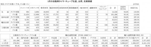 2013年3月の自動車タイヤ・チューブ生産、出荷、在庫実績