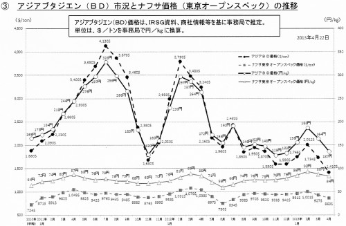 アジアブタジエン（BD）市況とナフサ価格（東京オープンスペック）の推移