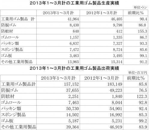 ２０１３年１～３月計の工業用ゴム製品生産実績・出荷実績