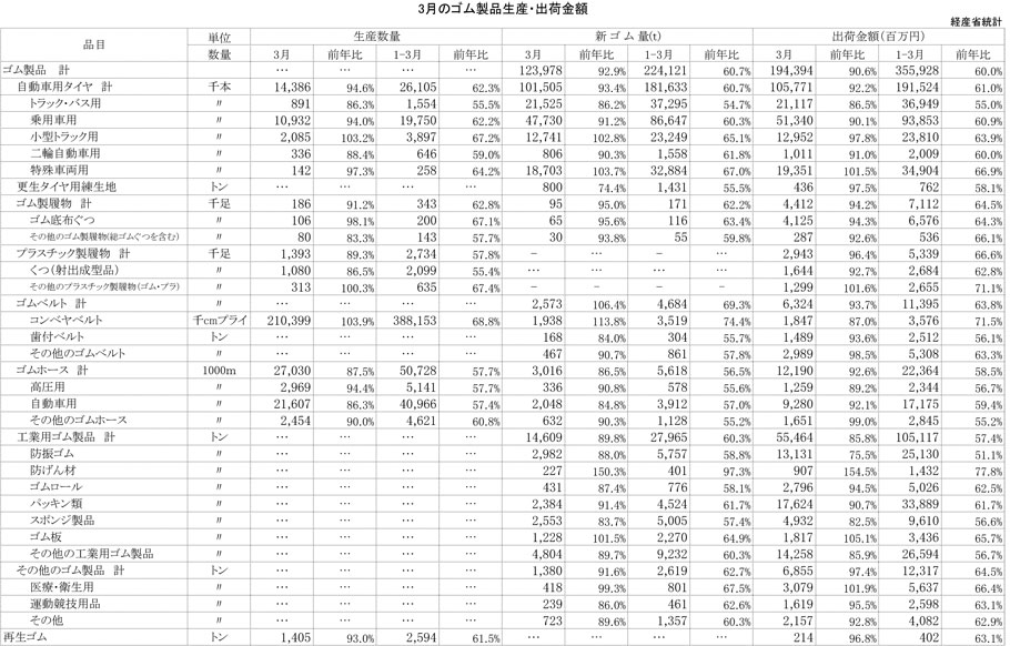 2013年3月のゴム製品生産・出荷金額