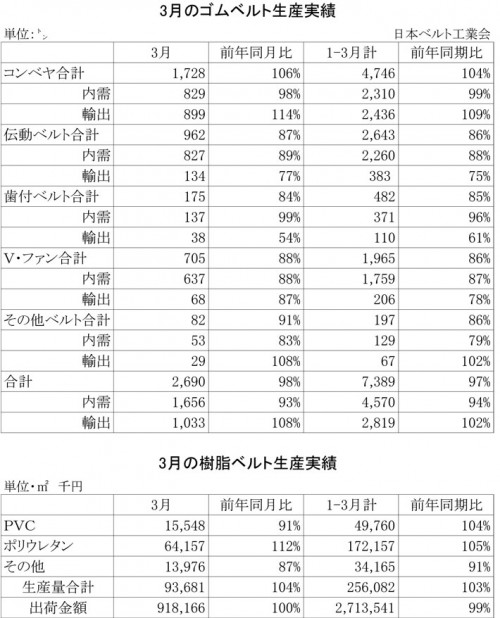 2013年3月のゴムベルト生産実績