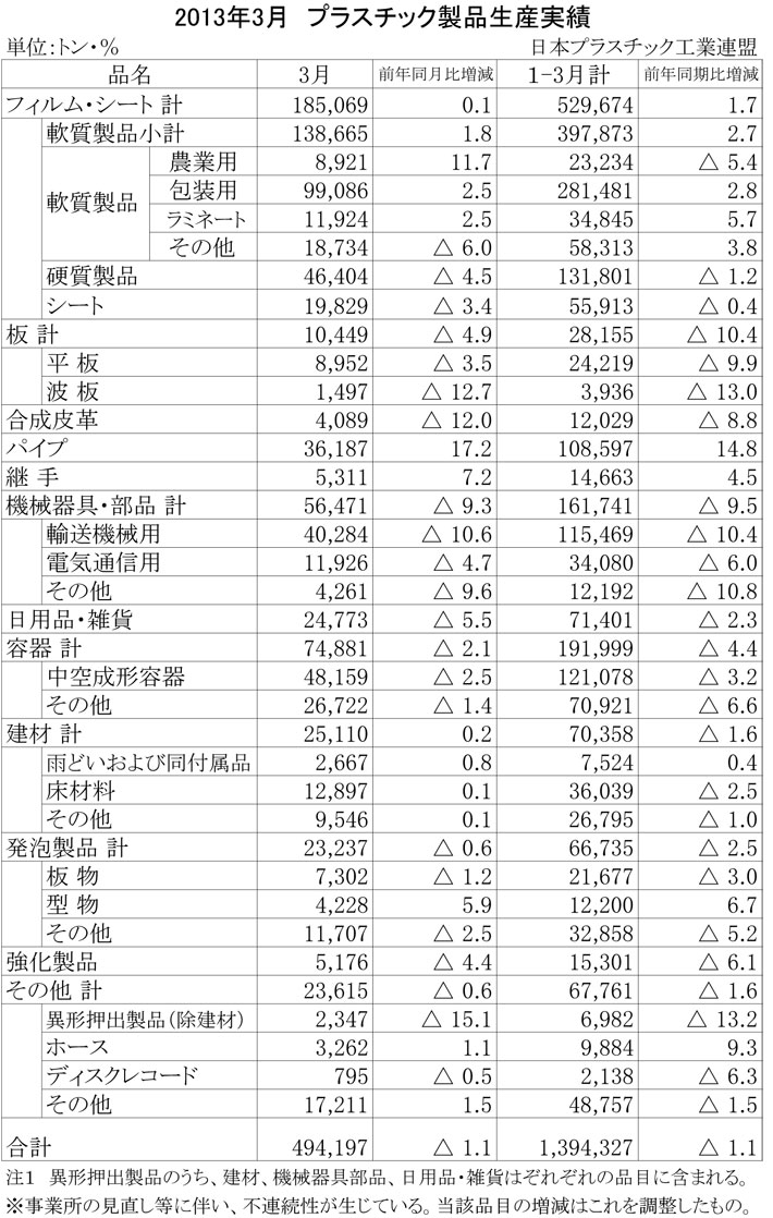 2013年3月のプラスチック製品生産実績