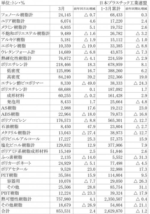 2013年3月のプラスチック原材料生産実績