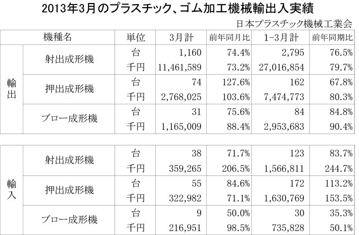 2013年3月のプラスチック、ゴム加工機械輸出入実績