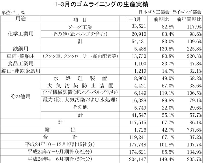 2013年1－3月期のゴムライニング生産実績