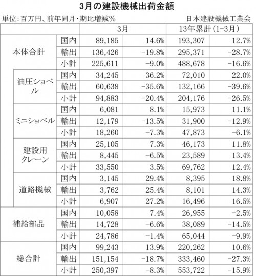 2013年3月の建設機械出荷金額