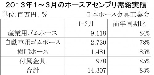 ２０１３年１～３月のホースアセンブリ需給実績