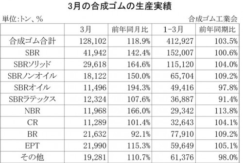 2013年3月の合成ゴムの生産実績