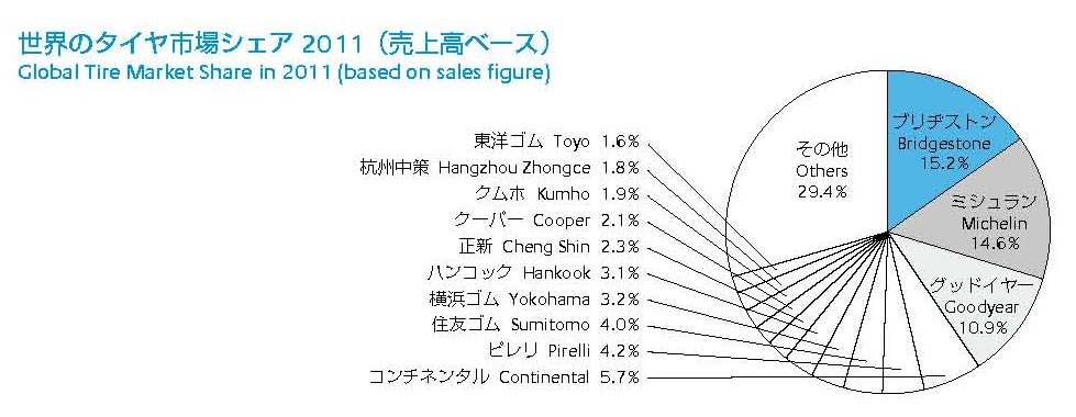 ブリヂストンデータ２０１３　データグラフ1