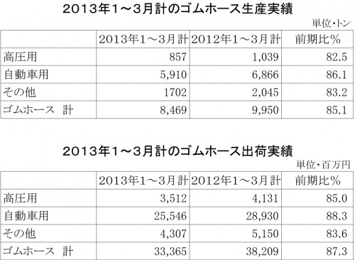 ２０１３年１～３月計のゴムホース生産実績・出荷実績