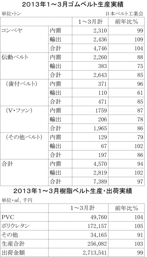 ２０１３年１～３月ゴムベルト生産実績・出荷実績