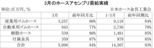 2013年3月のホースアセンブリ需給実績