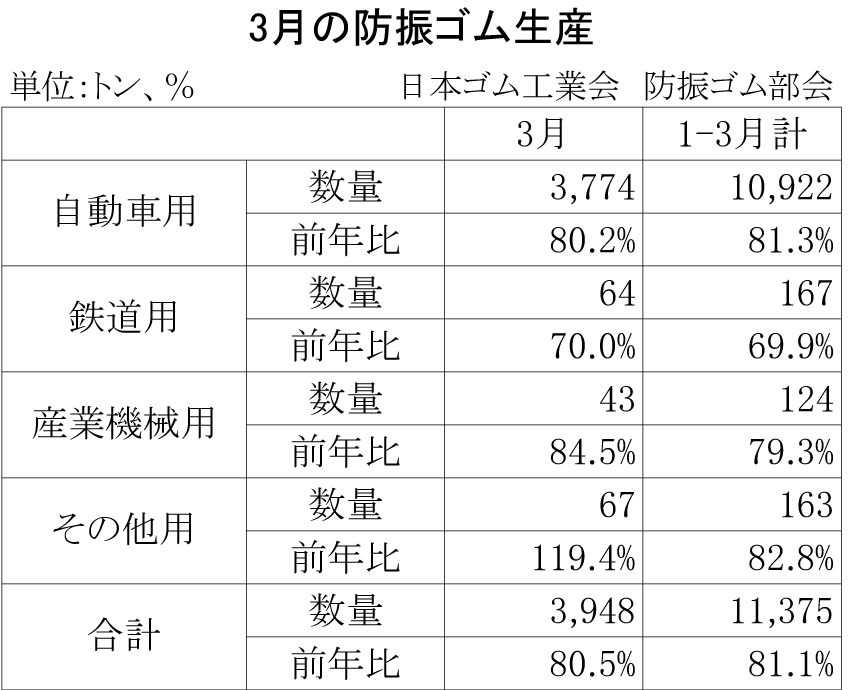 2013-3月の防振ゴム生産