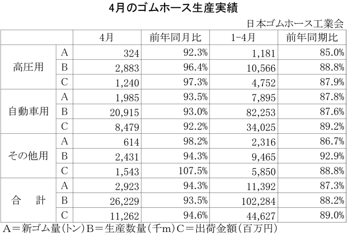 2013年4月のゴムホース生産実績