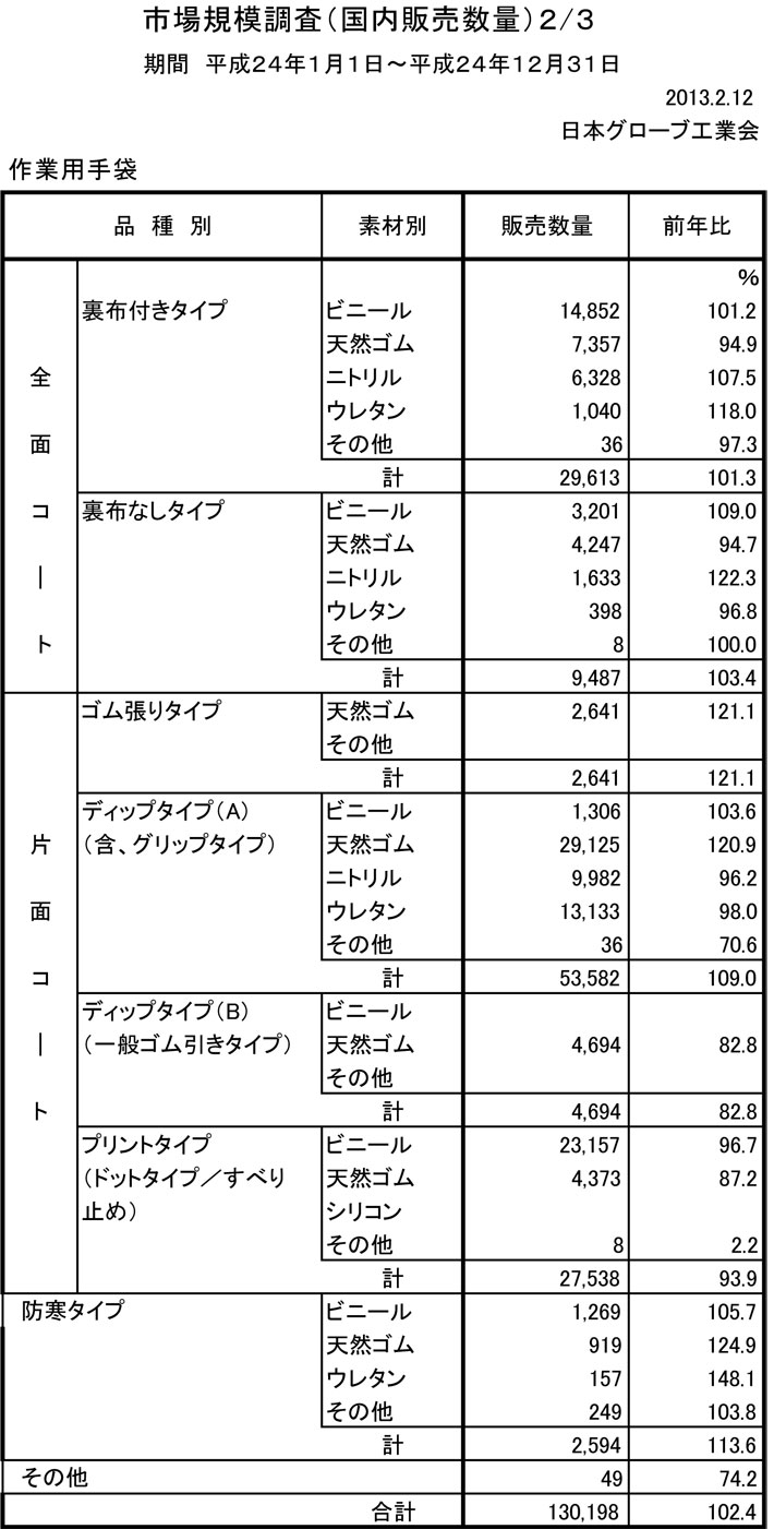 2012年　作業用手袋国内販売数量