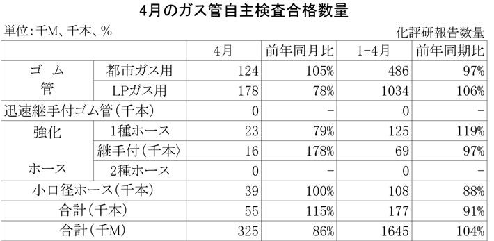 2013年4月のガス管自主検査合格数量