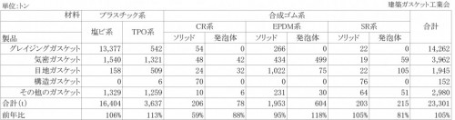 24年度建築ガスケット生産実績