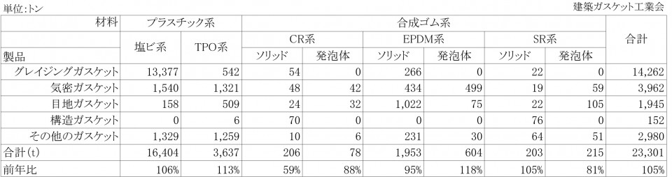 24年度建築ガスケット生産実績