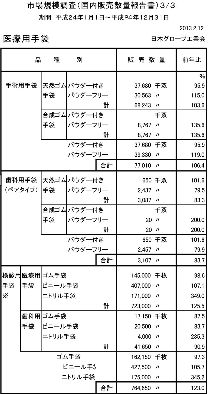 2011年　医療用手袋国内販売数量