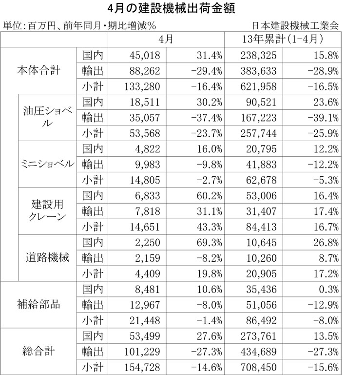 2013年4月の建設機械出荷金額