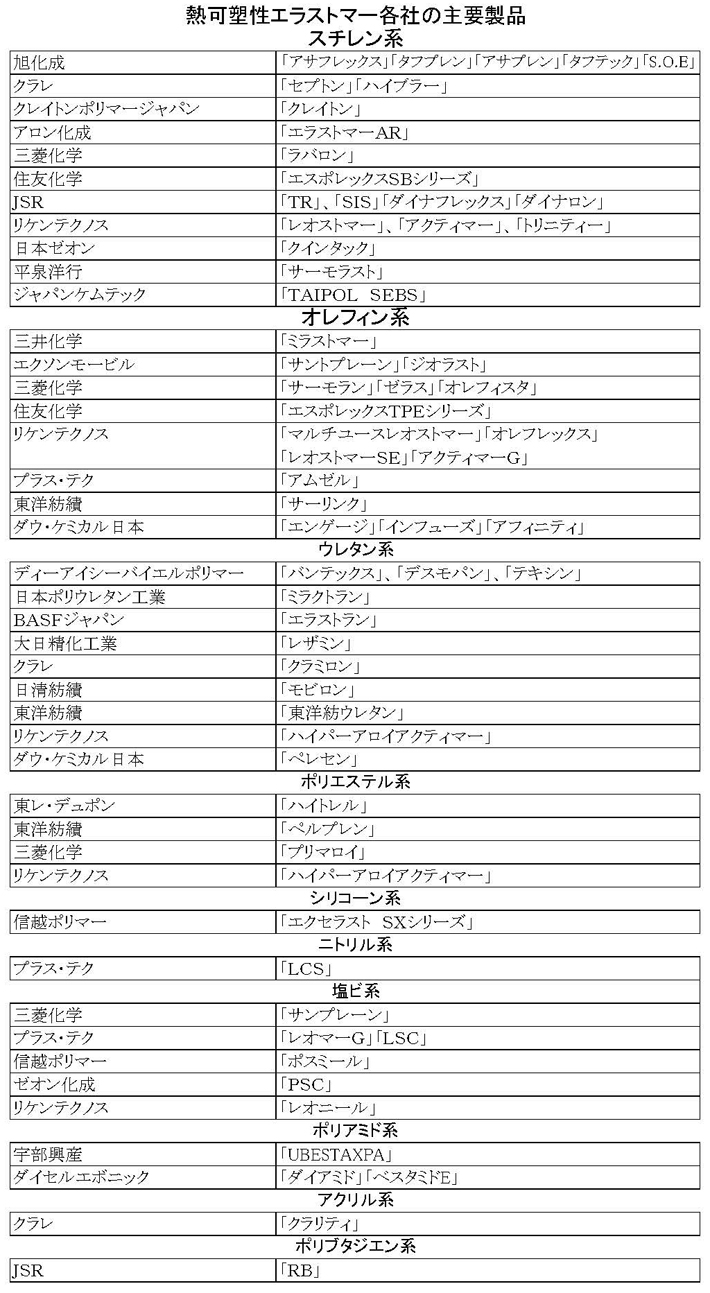 熱可塑性エラストマー各社の主要製品　スチレン系